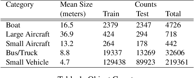 Figure 2 for The Effects of Super-Resolution on Object Detection Performance in Satellite Imagery