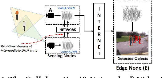 Figure 1 for Enabling Collaborative Video Sensing at the Edge through Convolutional Sharing