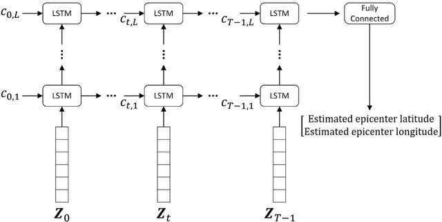 Figure 2 for End-to-end LSTM based estimation of volcano event epicenter localization