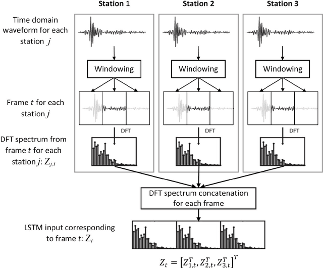 Figure 3 for End-to-end LSTM based estimation of volcano event epicenter localization
