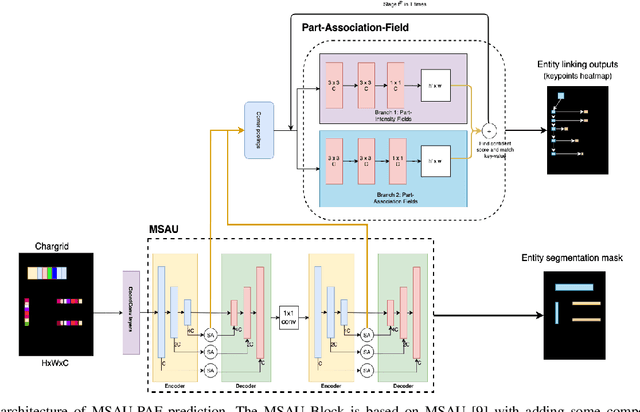 Figure 1 for End-to-End Hierarchical Relation Extraction for Generic Form Understanding