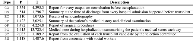 Figure 1 for Noise Pollution in Hospital Readmission Prediction: Long Document Classification with Reinforcement Learning