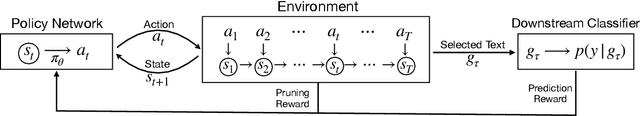 Figure 2 for Noise Pollution in Hospital Readmission Prediction: Long Document Classification with Reinforcement Learning