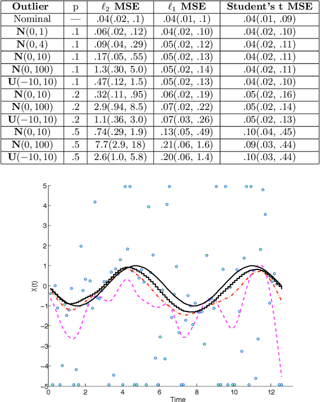 Figure 2 for Robust and Trend Following Student's t Kalman Smoothers