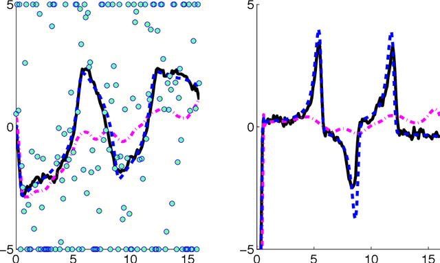 Figure 3 for Robust and Trend Following Student's t Kalman Smoothers