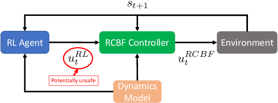 Figure 1 for Safe Model-Based Reinforcement Learning Using Robust Control Barrier Functions