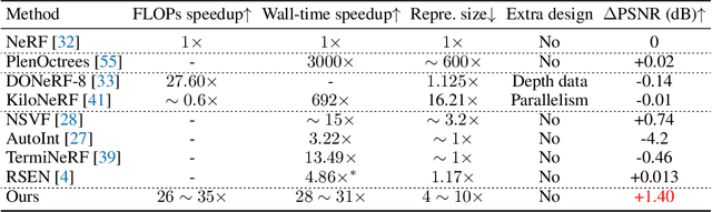 Figure 1 for R2L: Distilling Neural Radiance Field to Neural Light Field for Efficient Novel View Synthesis