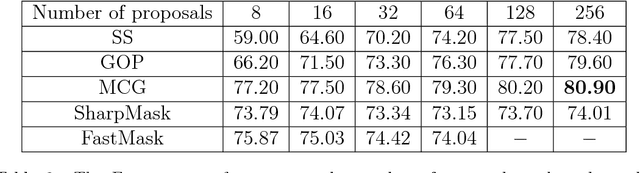 Figure 4 for Context Proposals for Saliency Detection