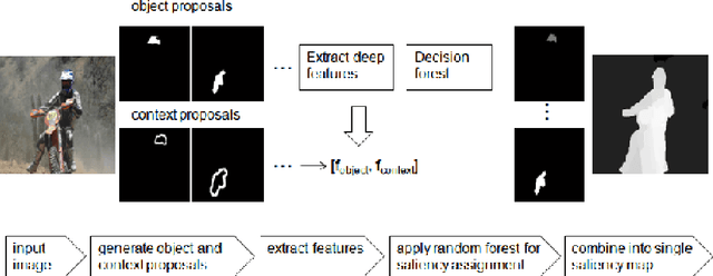 Figure 3 for Context Proposals for Saliency Detection