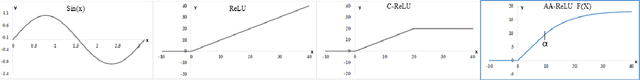Figure 3 for Anti-aliasing Deep Image Classifiers using Novel Depth Adaptive Blurring and Activation Function