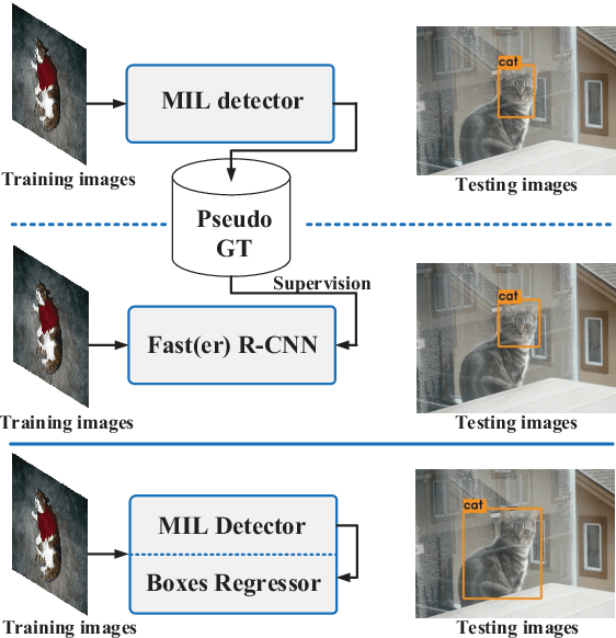 Figure 1 for Towards Precise End-to-end Weakly Supervised Object Detection Network