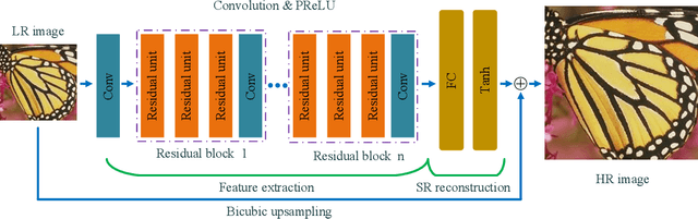 Figure 2 for Deep Residual Networks with a Fully Connected Recon-struction Layer for Single Image Super-Resolution