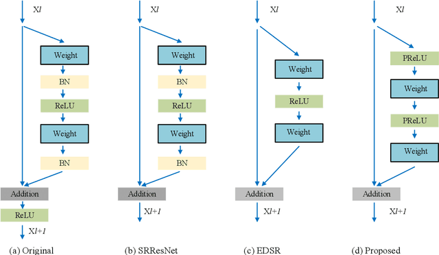 Figure 4 for Deep Residual Networks with a Fully Connected Recon-struction Layer for Single Image Super-Resolution