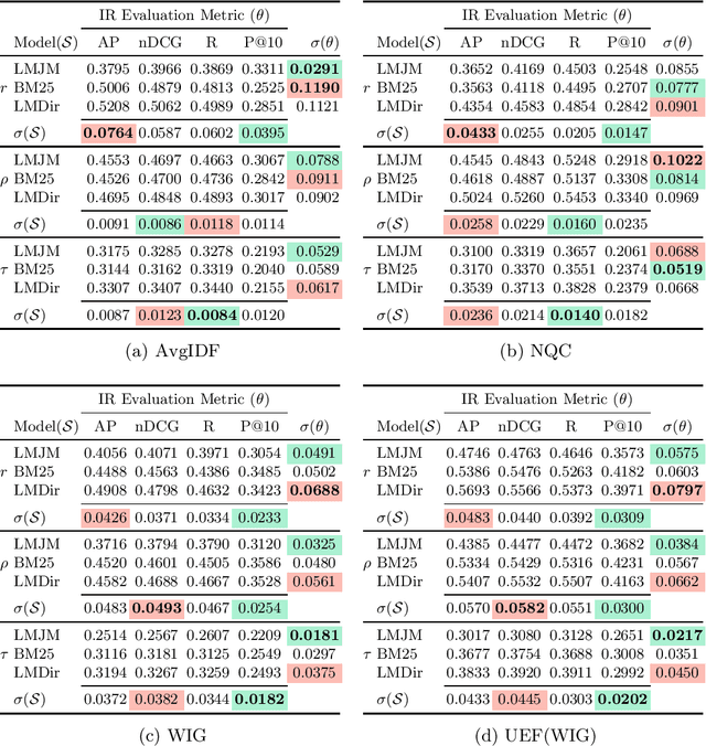 Figure 2 for An Analysis of Variations in the Effectiveness of Query Performance Prediction