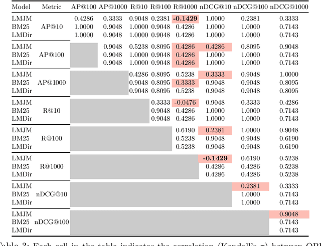 Figure 3 for An Analysis of Variations in the Effectiveness of Query Performance Prediction