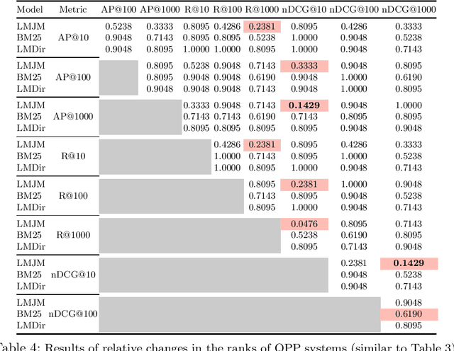 Figure 4 for An Analysis of Variations in the Effectiveness of Query Performance Prediction