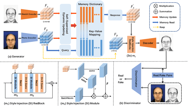 Figure 2 for MOST-Net: A Memory Oriented Style Transfer Network for Face Sketch Synthesis