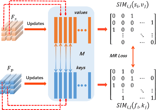 Figure 3 for MOST-Net: A Memory Oriented Style Transfer Network for Face Sketch Synthesis