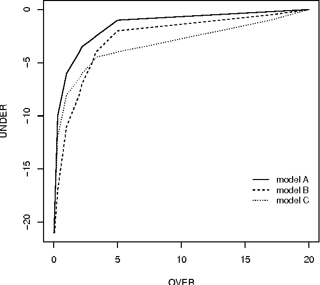 Figure 4 for A Survey of Predictive Modelling under Imbalanced Distributions