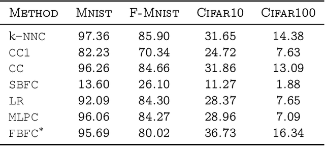 Figure 2 for Neural Neighborhood Encoding for Classification