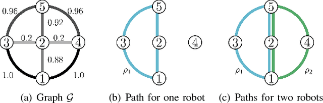 Figure 3 for The Team Surviving Orienteers Problem: Routing Robots in Uncertain Environments with Survival Constraints
