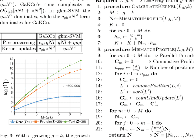 Figure 4 for GaKCo: a Fast GApped k-mer string Kernel using COunting
