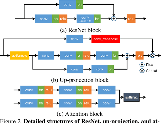 Figure 3 for DeepLiDAR: Deep Surface Normal Guided Depth Prediction for Outdoor Scene from Sparse LiDAR Data and Single Color Image