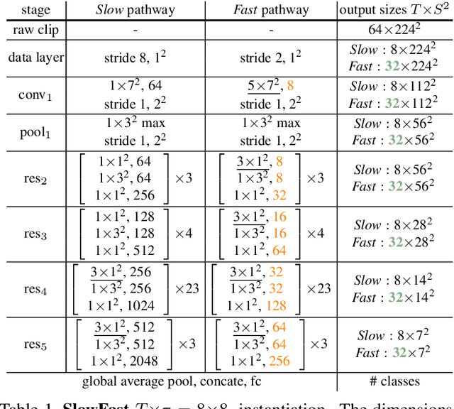 Figure 1 for SlowFast Networks for Video Recognition