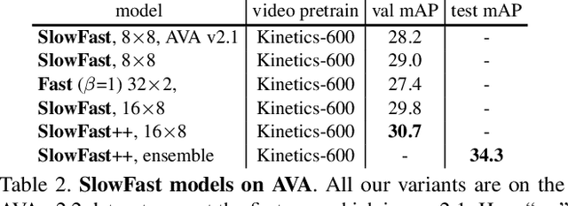 Figure 2 for SlowFast Networks for Video Recognition