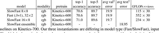 Figure 3 for SlowFast Networks for Video Recognition