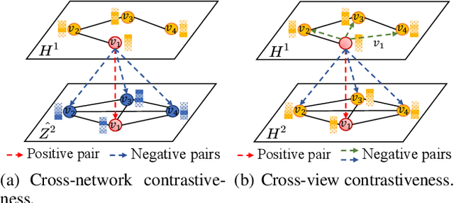 Figure 3 for Multi-Scale Contrastive Siamese Networks for Self-Supervised Graph Representation Learning