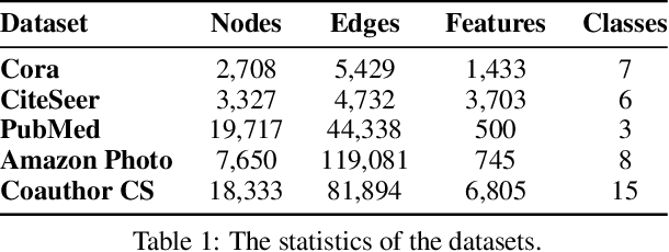 Figure 2 for Multi-Scale Contrastive Siamese Networks for Self-Supervised Graph Representation Learning