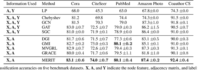 Figure 4 for Multi-Scale Contrastive Siamese Networks for Self-Supervised Graph Representation Learning