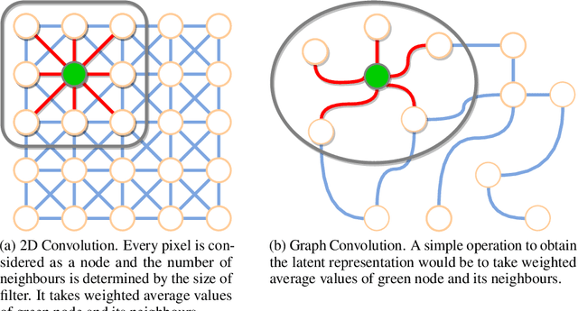 Figure 1 for NodeNet: A Graph Regularised Neural Network for Node Classification