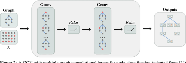 Figure 3 for NodeNet: A Graph Regularised Neural Network for Node Classification