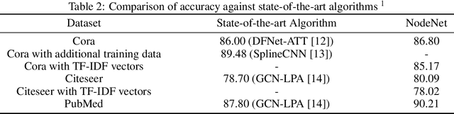 Figure 4 for NodeNet: A Graph Regularised Neural Network for Node Classification