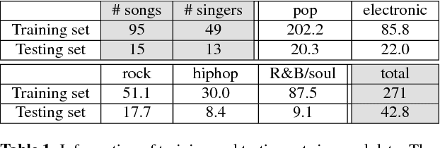 Figure 1 for Transcribing Lyrics From Commercial Song Audio: The First Step Towards Singing Content Processing