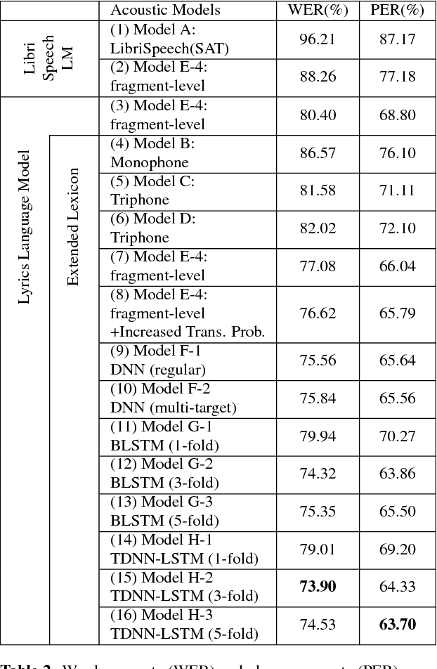 Figure 4 for Transcribing Lyrics From Commercial Song Audio: The First Step Towards Singing Content Processing
