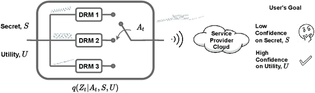 Figure 1 for Active Privacy-Utility Trade-off Against Inference in Time-Series Data Sharing