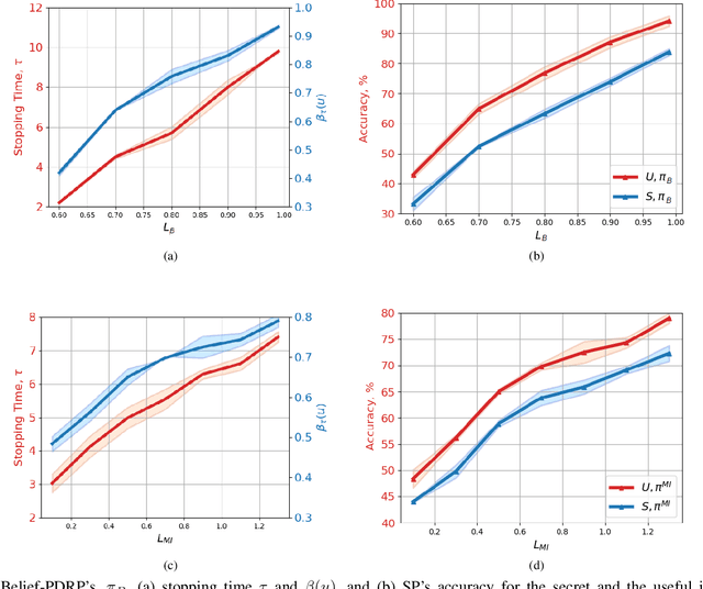 Figure 3 for Active Privacy-Utility Trade-off Against Inference in Time-Series Data Sharing