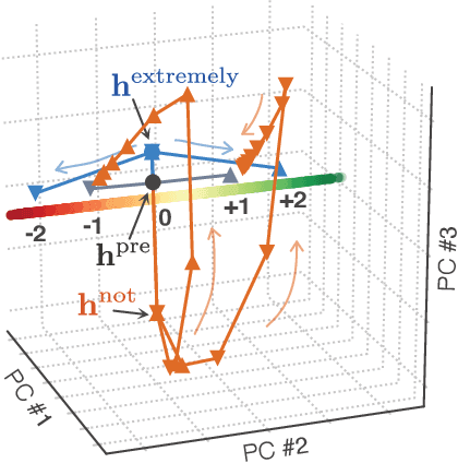 Figure 3 for How recurrent networks implement contextual processing in sentiment analysis