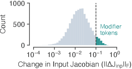 Figure 4 for How recurrent networks implement contextual processing in sentiment analysis