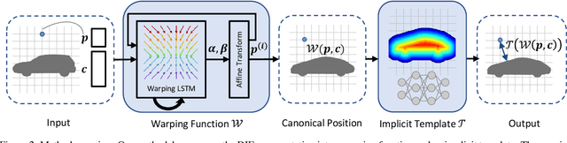 Figure 3 for Deep Implicit Templates for 3D Shape Representation