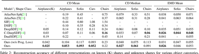 Figure 4 for Deep Implicit Templates for 3D Shape Representation