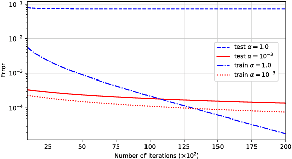 Figure 2 for Algorithmic Regularization in Over-parameterized Matrix Sensing and Neural Networks with Quadratic Activations