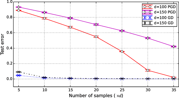 Figure 4 for Algorithmic Regularization in Over-parameterized Matrix Sensing and Neural Networks with Quadratic Activations