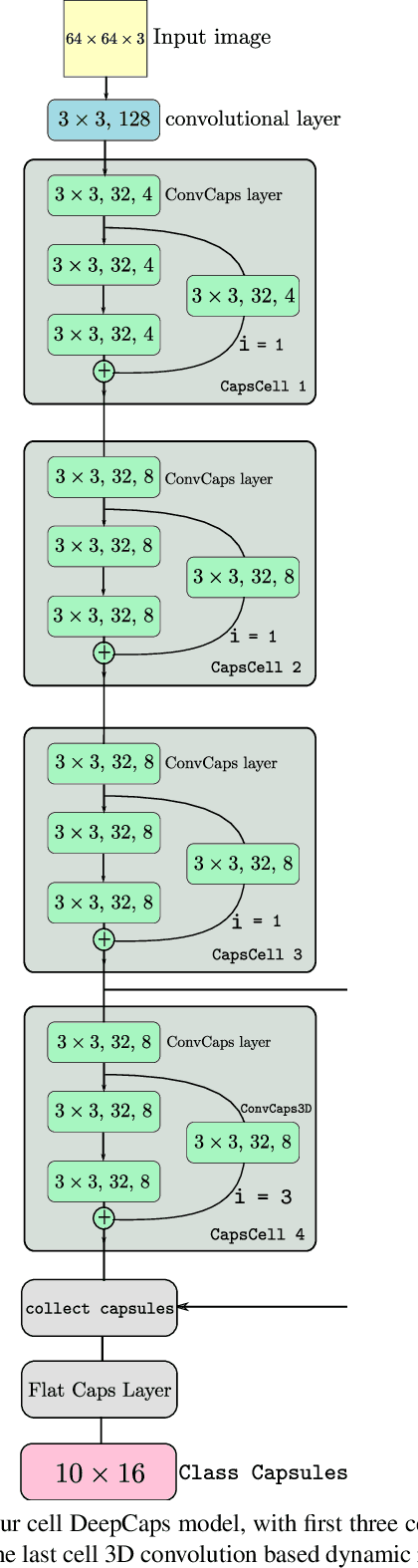 Figure 3 for DeepCaps: Going Deeper with Capsule Networks