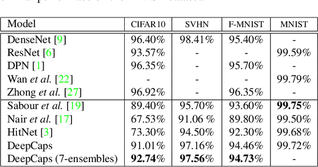 Figure 2 for DeepCaps: Going Deeper with Capsule Networks