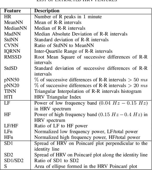 Figure 2 for On the Generalizability of ECG-based Stress Detection Models