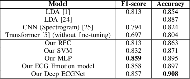 Figure 3 for On the Generalizability of ECG-based Stress Detection Models